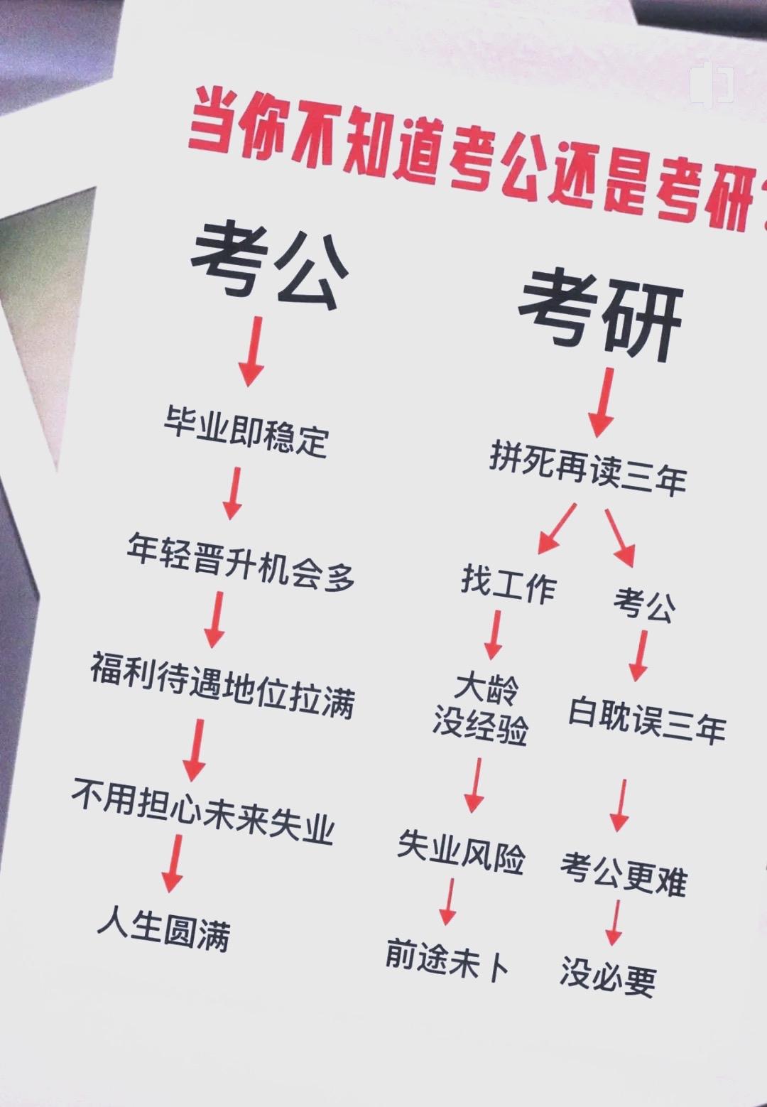 考研、考公该如何选择？社会上对考研、考公议论纷纷。面对此问题，毎一个大学生也会根