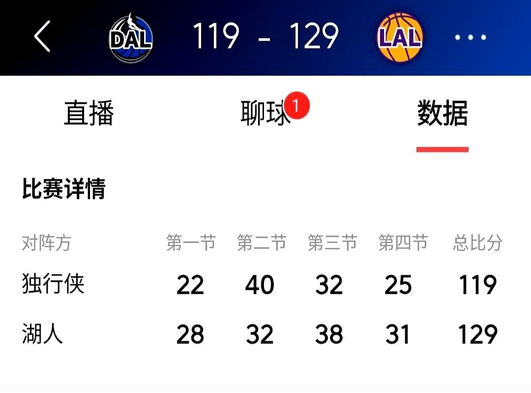 湖人129-119赢独行侠，可詹姆斯这场的表现，评论区直接炸锅！13投5中拿13