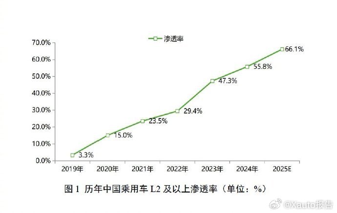 Momenta占NOA第三方市场61%份额新浪汽车报道， 1月14日中汽协报告显