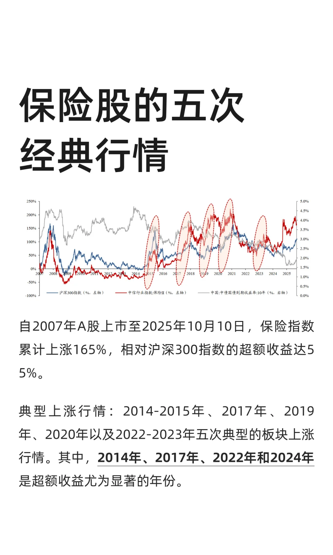 保险股的五次经典行情