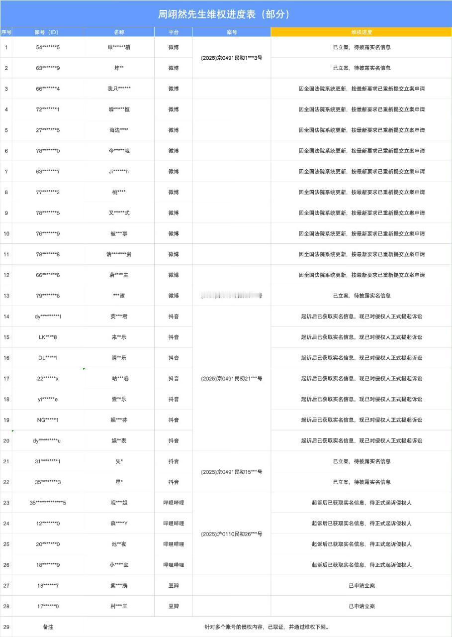 周翊然工作室公布告黑进展，支持维权，互联网不是法外之地