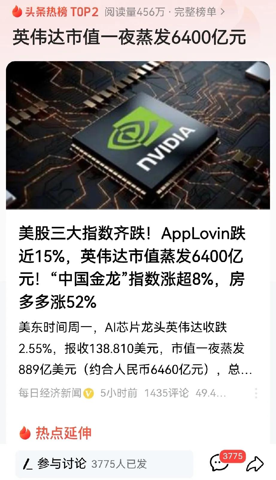 英伟达市值一夜蒸发6400亿元 ，“中国金龙”指数涨超8%，美股三大指数齐跌！ 