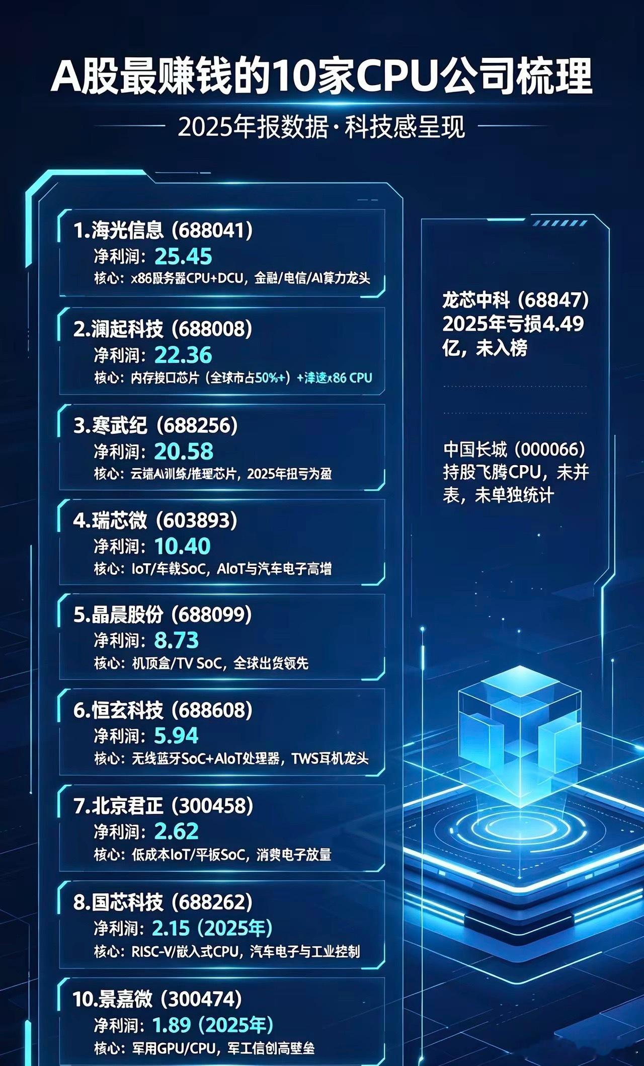 A股最赚钱的10家CPU公司梳理：1. 海光信息（688041）• 净利润：25
