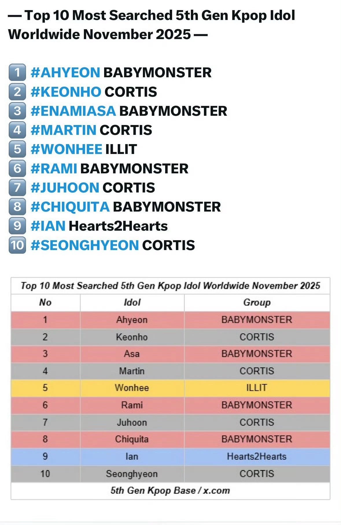 六代男女团11月谷歌搜索量TOP10 1️⃣郑雅贤 AHYEON — BABYM