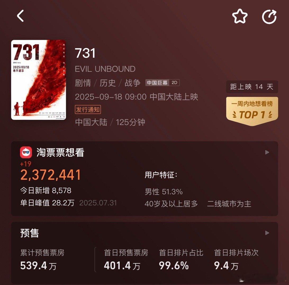电影731有点恐怖了，9.18当天排片占比接近100％。会不会像南京照相馆一样，