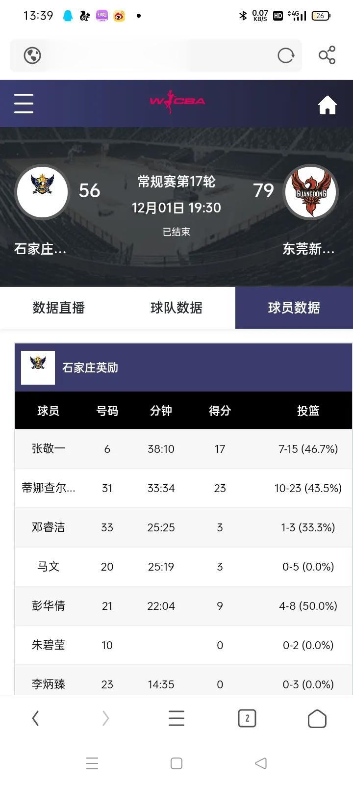 WCBA联赛张敬一17分河北女篮56-79惨败广东遭遇7连败！目前联赛排名继续第
