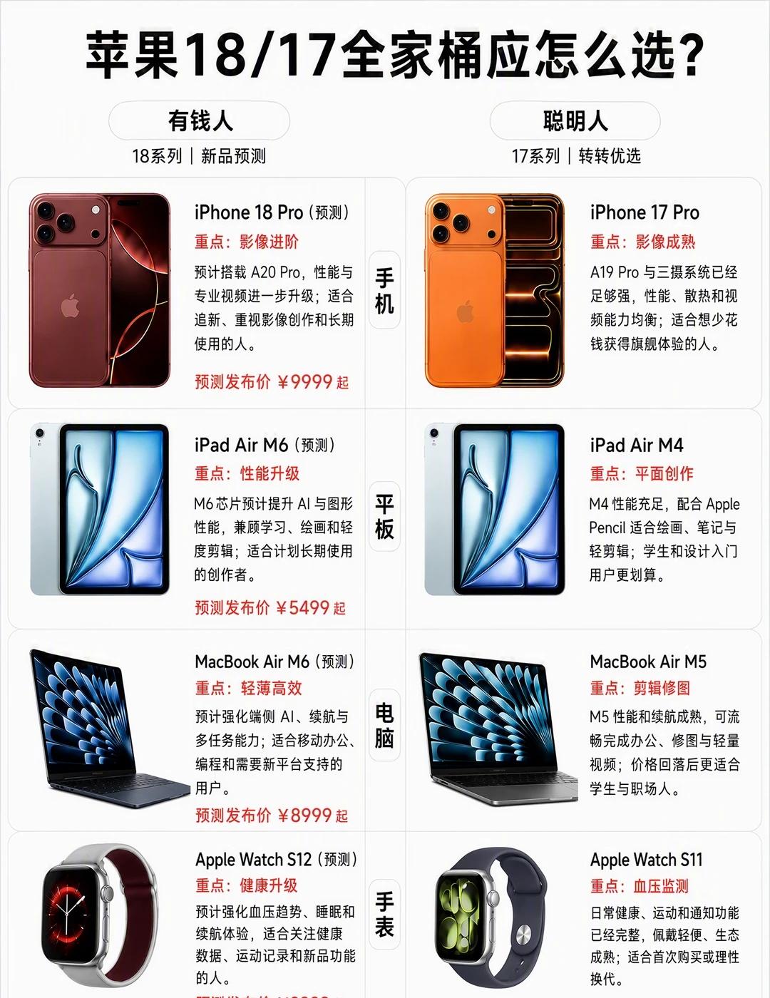 苹果全家桶参考
这张图把苹果生态拆得很清楚：影像看 iPhone，学习创作看 i