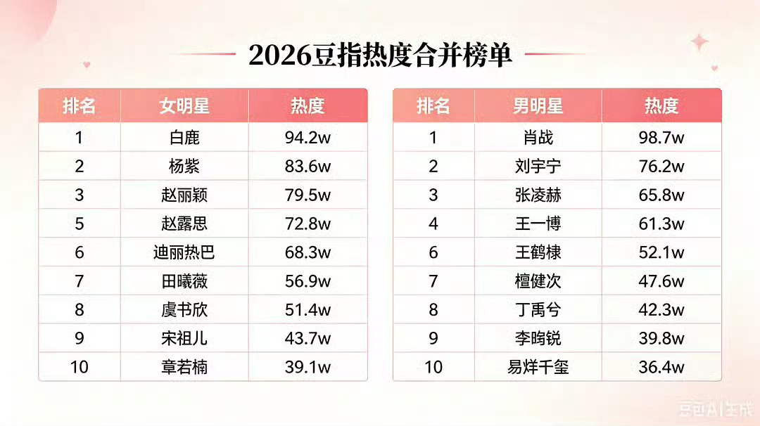 豆包出指数了，肖战白鹿分别登顶男女演员TOP1，这是还没被污染的真实数据，说明真