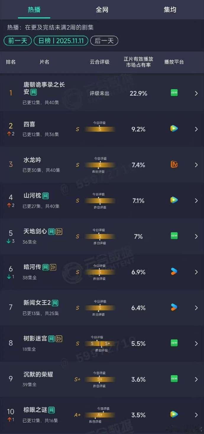 唐诡云合断层第一，唐诡持续登顶云合，咱就说我们唐诡小分队的探案故事真的好看又带感