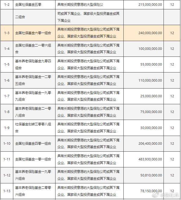 长鑫的战略配售里，社保养老基金是大头预估有75亿。半导体设备不少都参与了战配，赵