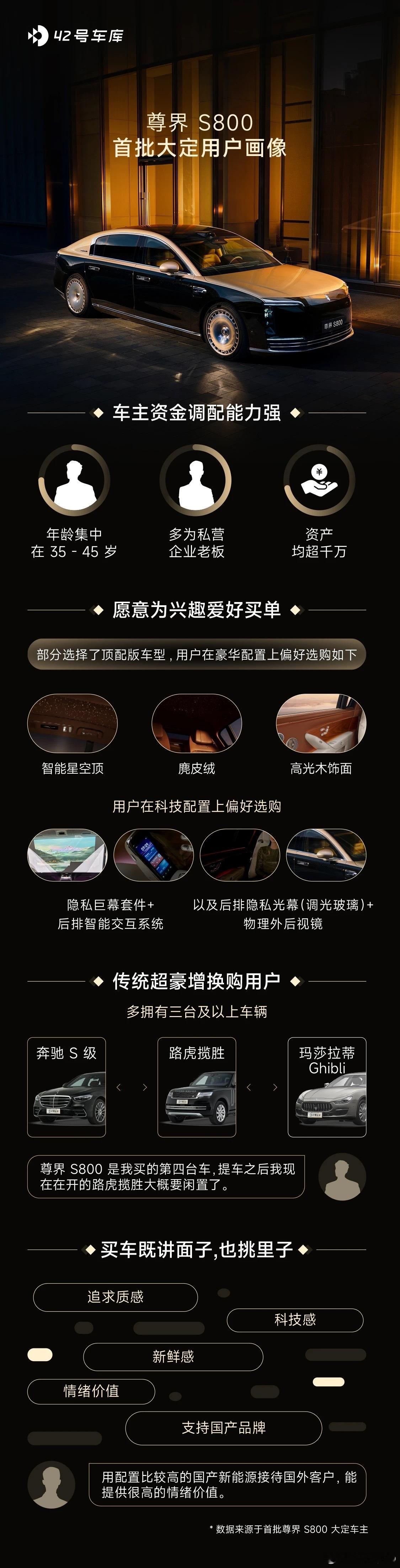 42号车库出的尊界客户画像，感觉差不多。尊界S800破圈了，传统豪车俱乐部和线下