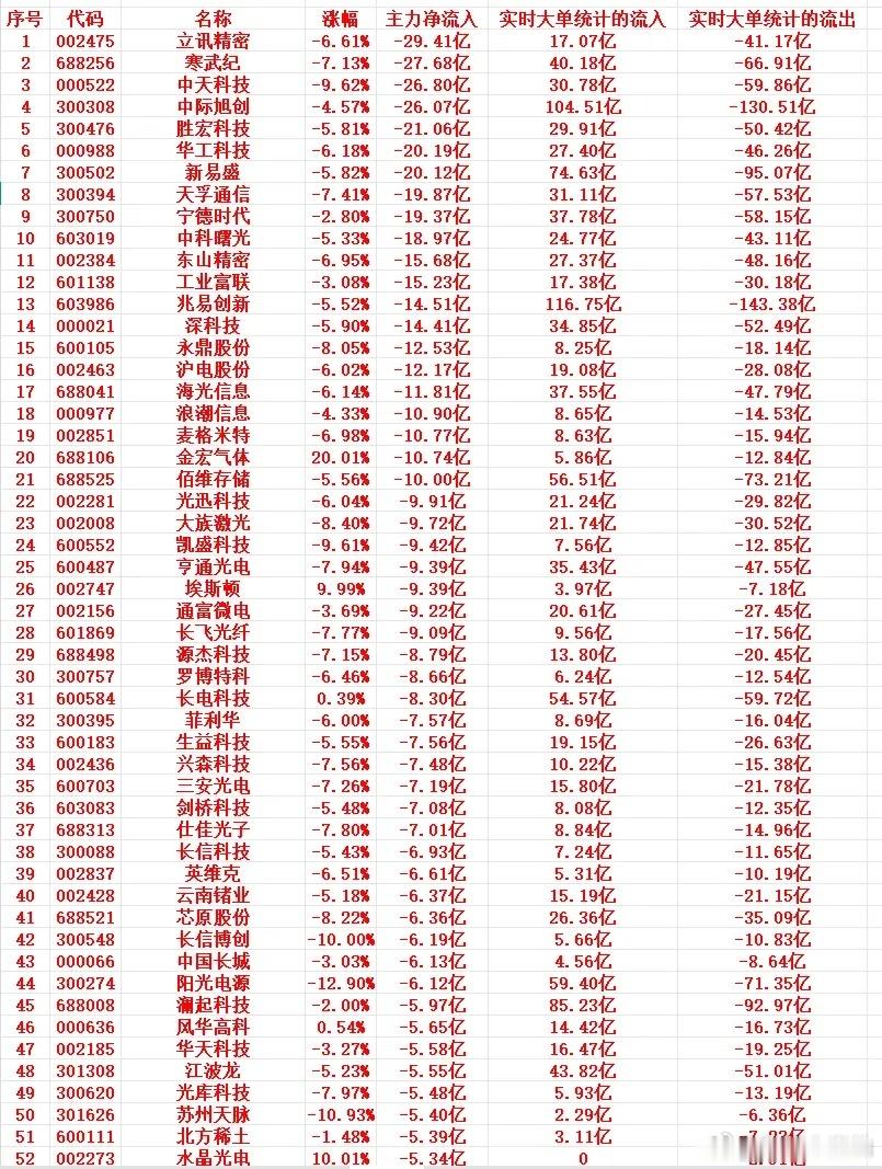 7月1号尾盘30分钟，主力资金“大幅卖出”的个股名单！1 002475 立讯精密