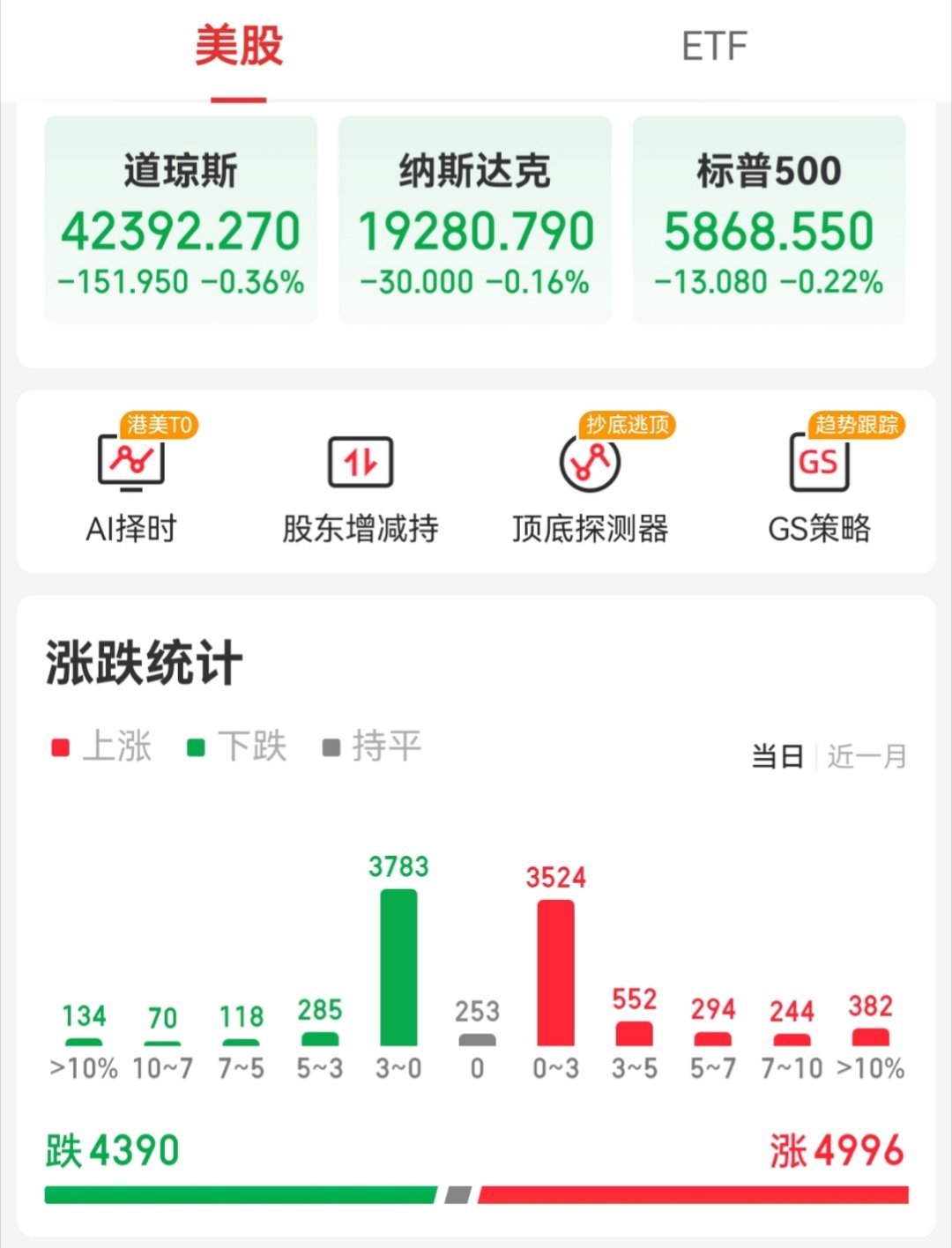 【周四外围市场：美股三大指数均小幅收跌         周四美股高开低走，三大指