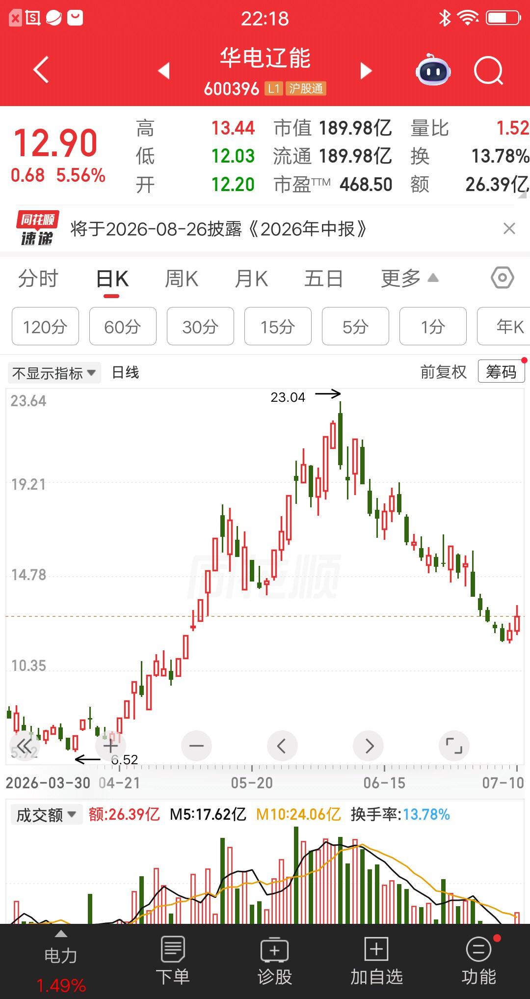 一位股民发视频哭惨了，他在22元梭哈华电辽能，现在股价跌到12.9元，暴亏42％