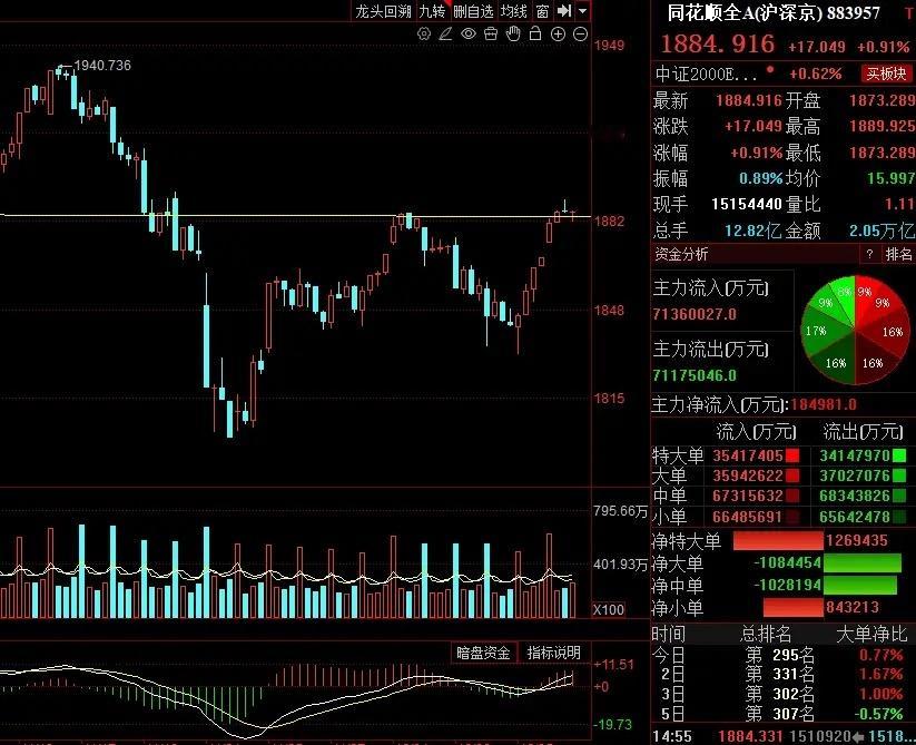 注意了兄弟们！大盘连续2天修复反弹，反弹到位，注意高抛兑现，交易机会高低切方向！