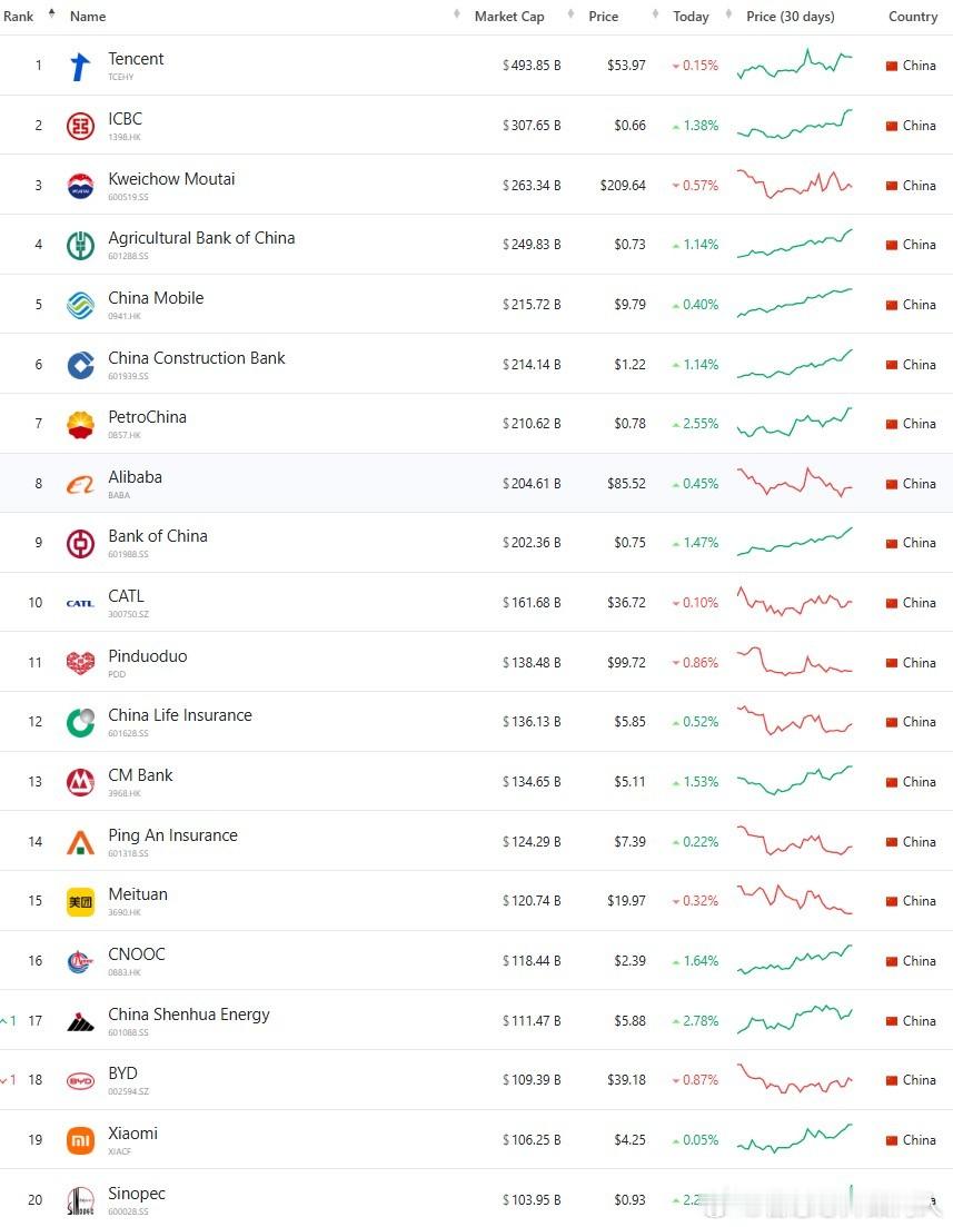 统计了一下12月25日中国上市公司Top20市值的公司。大家参考。估计到明年3月