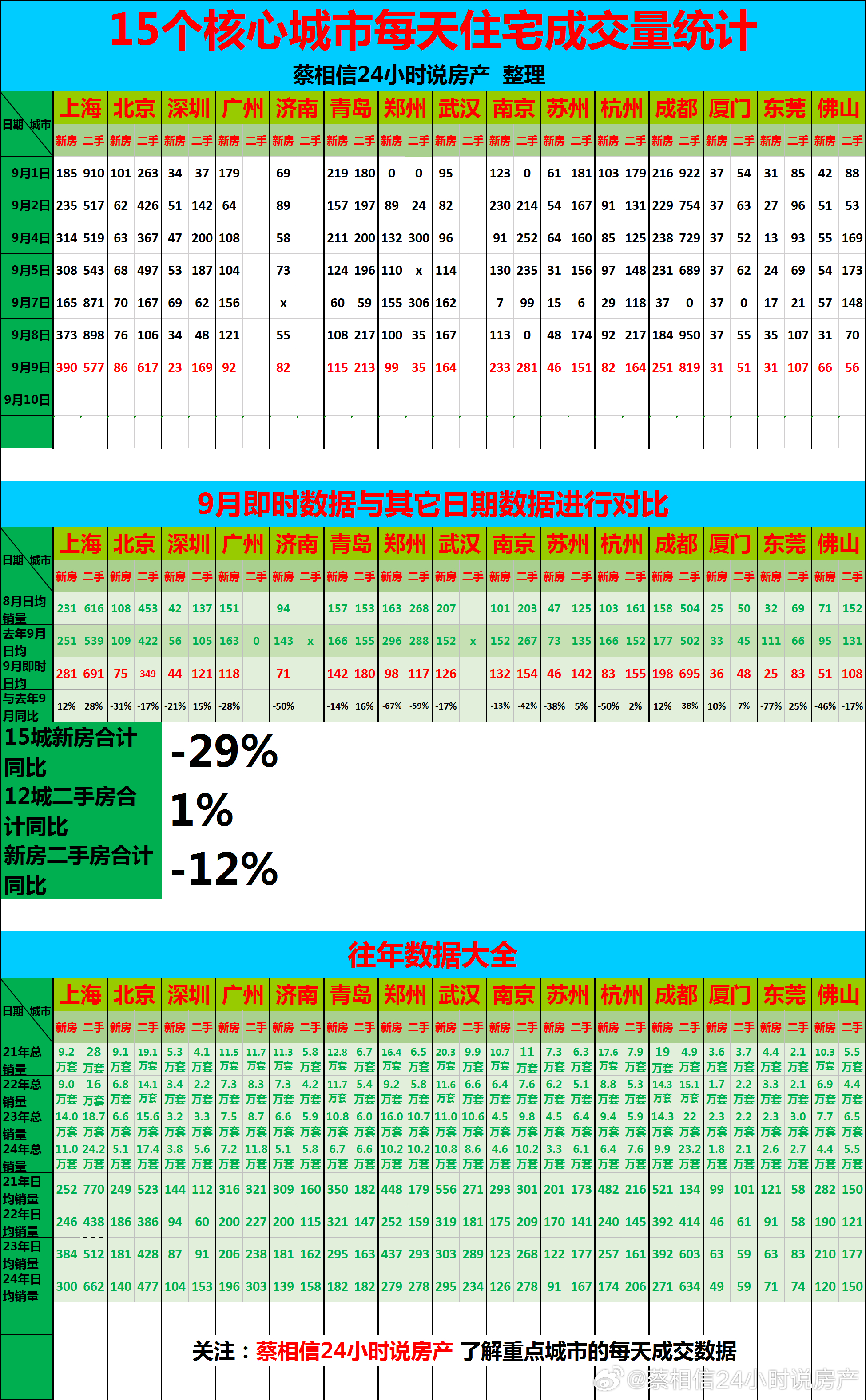 9月9日，重点城市住宅销量数据【广告→→→】博主创作不易，几年来，一直在用爱发电