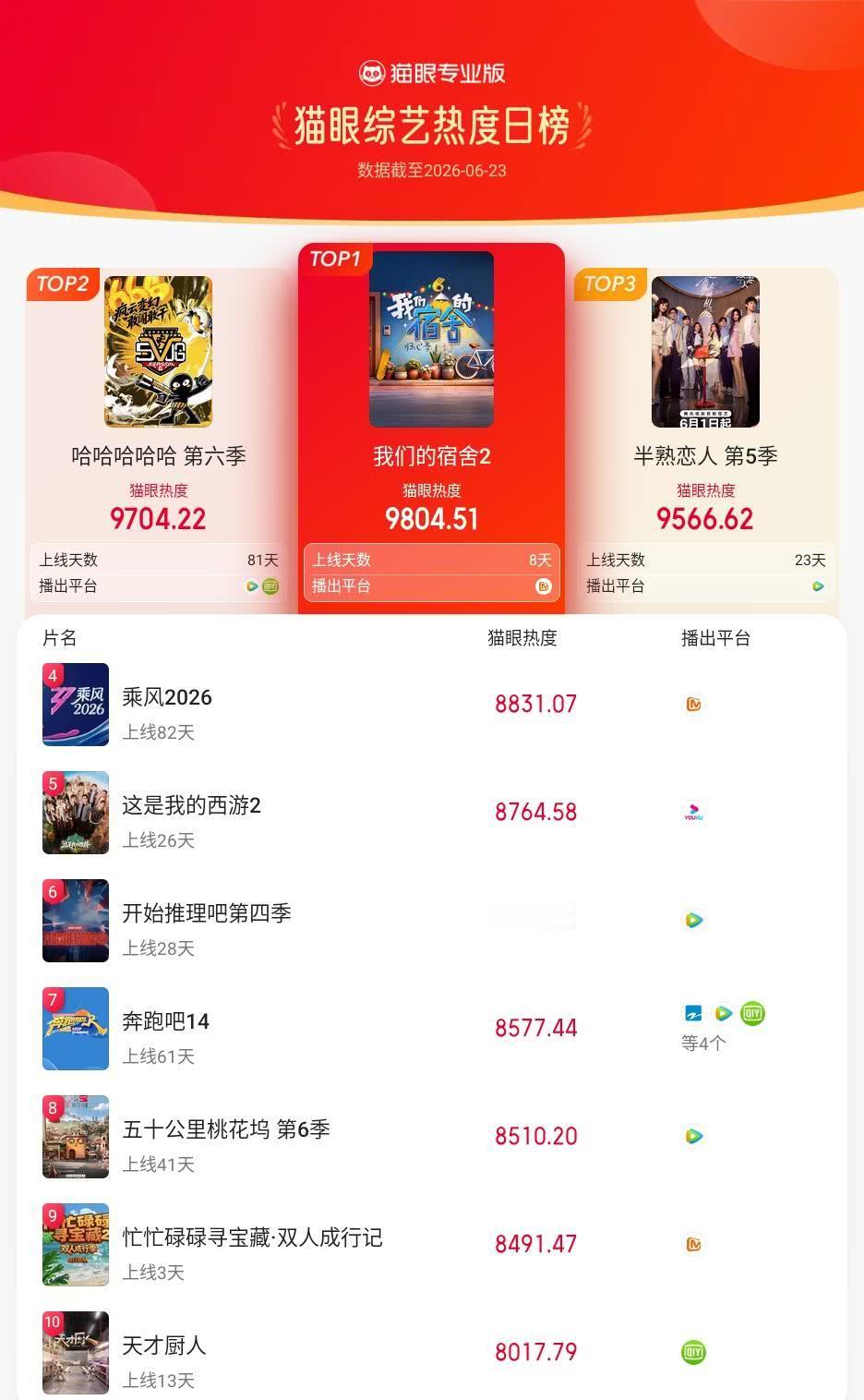 我们的宿舍2登猫眼综艺热度榜TOP1 猫眼专业版榜单·6月23日综艺TOP10 