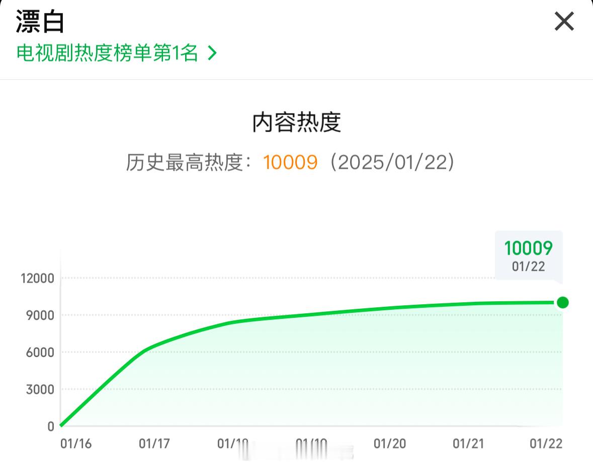 漂白  爱奇艺迷雾剧场14集电视剧《漂白》热度破万，刷新爱奇艺短剧集破万历史！该