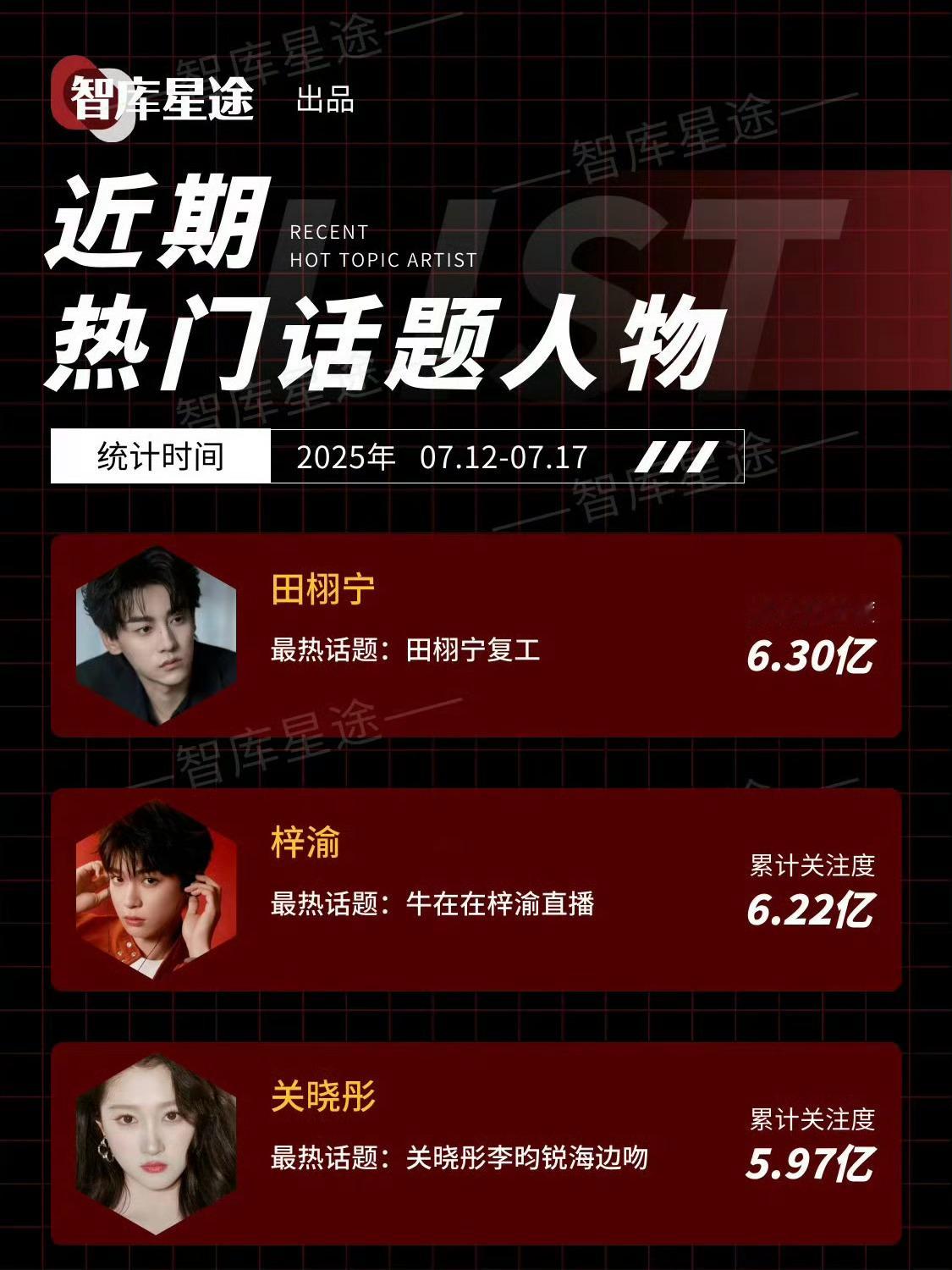 近期热度仅屈于田栩宁、梓渝，有了事业心的关晓彤在95花里强得…🔥🔥 关晓彤说