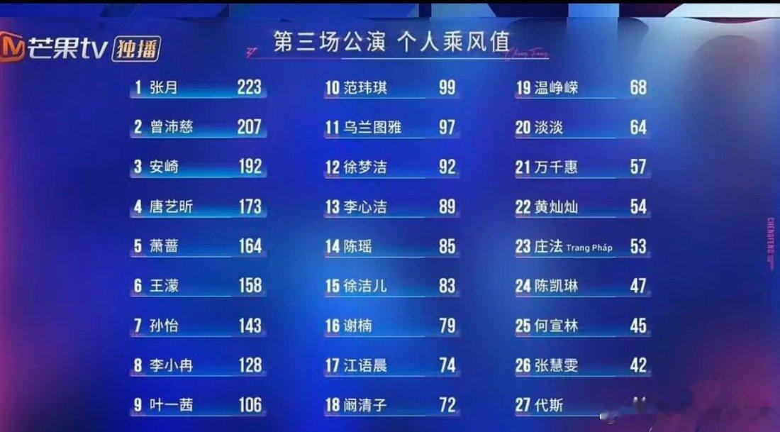 浪姐直播三公个喜排名，这次想淘汰谁？DNA组好可怜