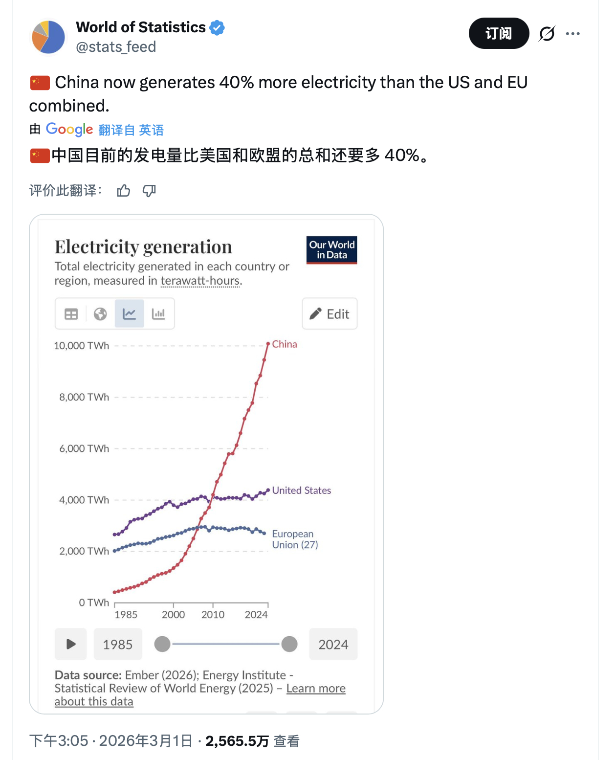 中国发电量一骑绝尘。马斯克：电力产量是衡量工业产能的最佳单一指标。估计大家也都知