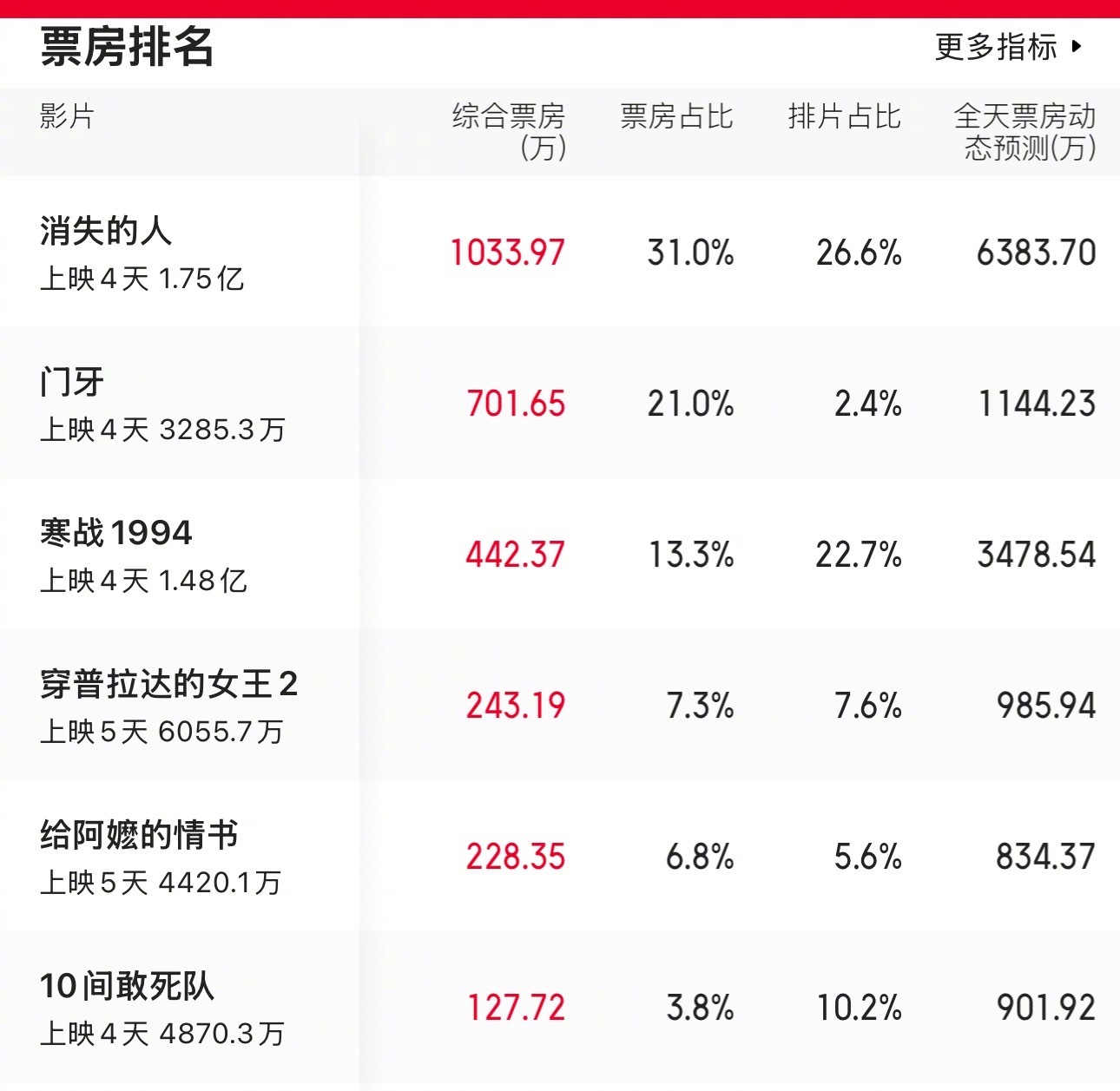 五一档电影刘浩存的消失的人逆袭第一吊打了！目前看前两名就是消失的人和寒战1994