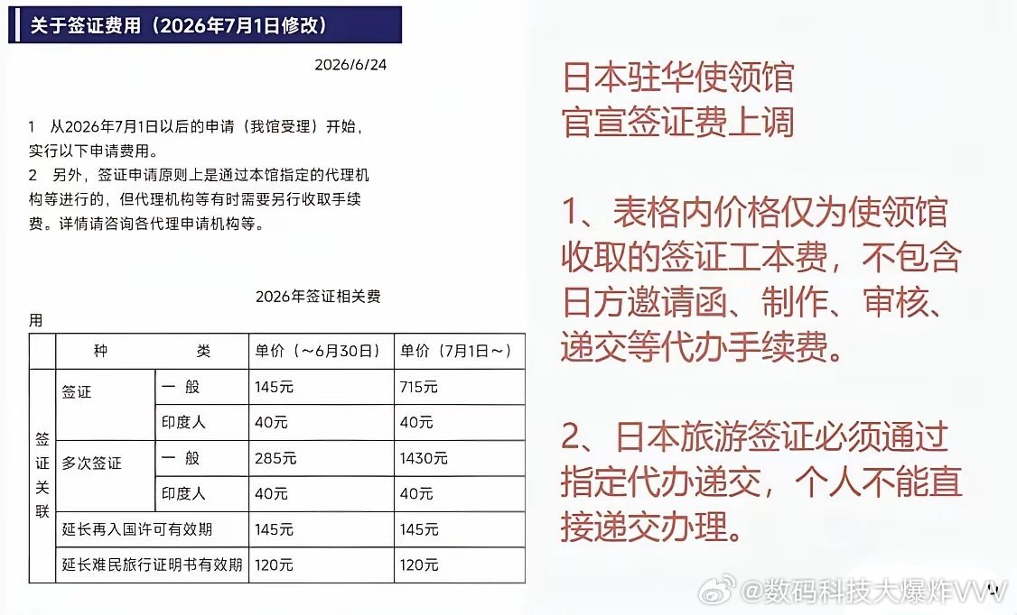 日本驻华大使馆发布公告，宣布自2026年7月1日起，中国公民赴日签证费将上涨到单