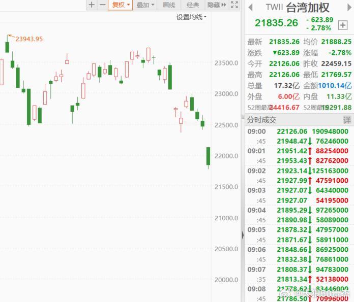 中国台湾省的股市，先行跳水了 ​​​