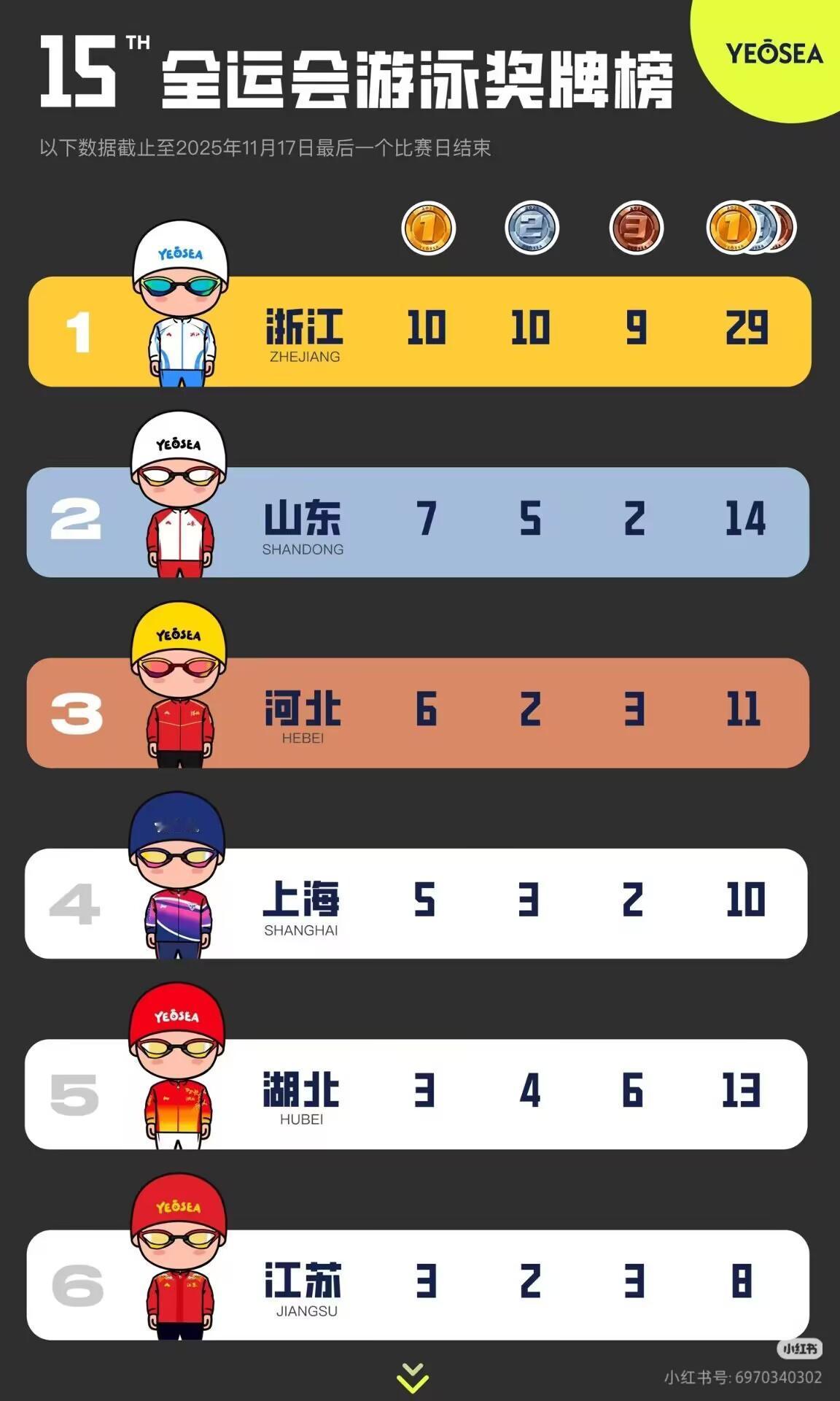 本届全运会游泳奖牌榜：浙江10金10银9铜依然居首，但金牌数比上届明显少了。山东