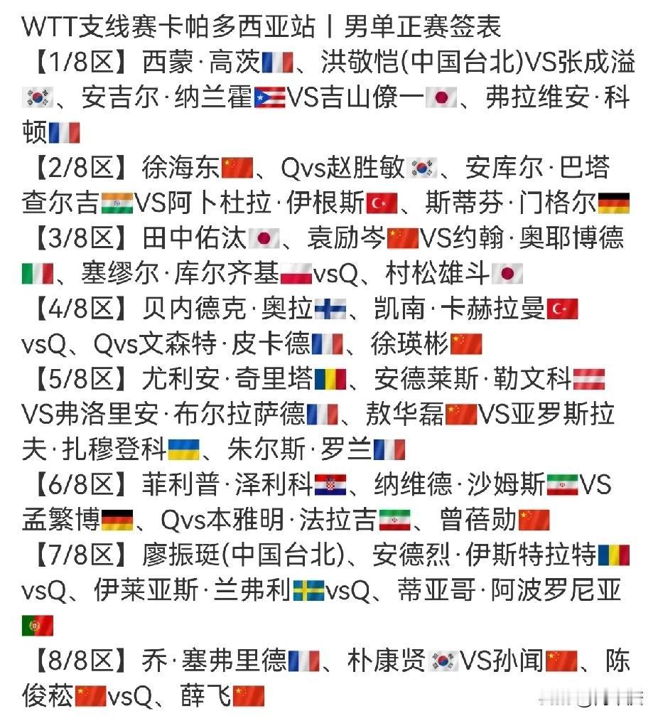 WTT支线赛卡帕多西亚站签表已出，上年度是5月份，今年2月份就来了。
男单正赛6