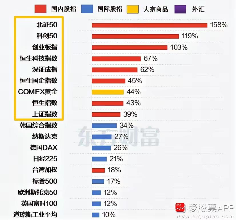明天是9.24行情一周年，别听外围市场吹牛逼，全球主要经济体的股指谁最牛，请看看