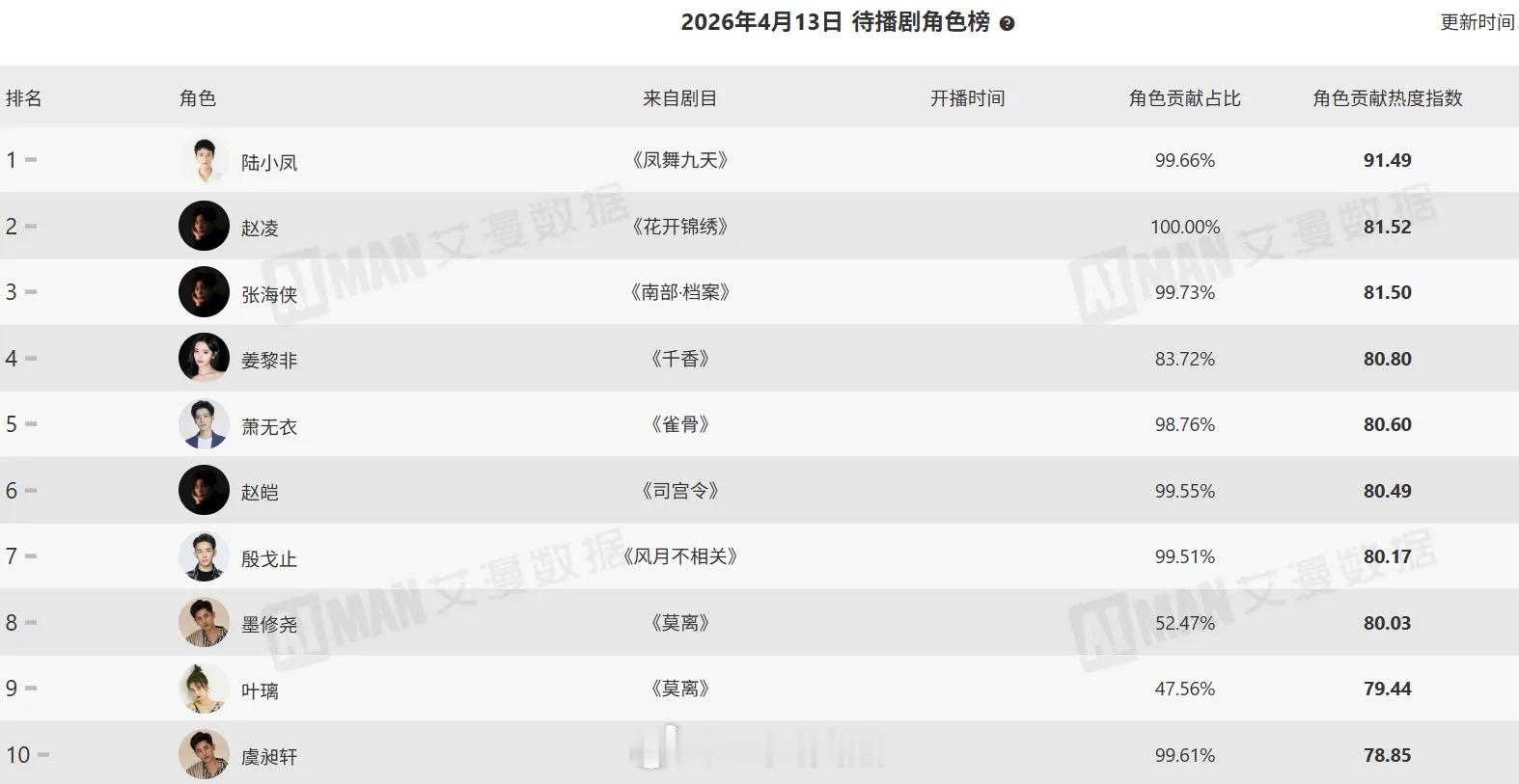 龚俊在播剧《家事法庭》和《凤舞九天》屠榜了活跃受众榜双双TOP1，角色热度榜双双
