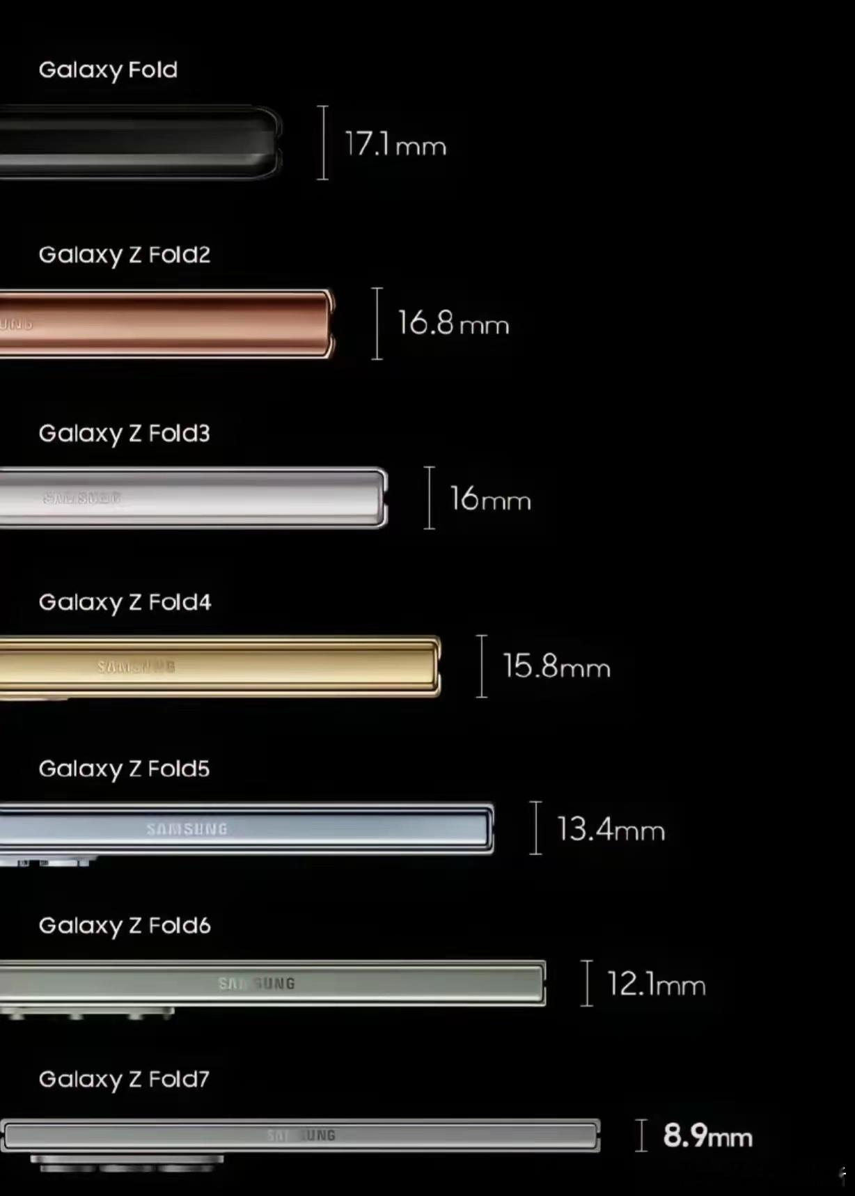 三星Galaxy Z Fold7这次进步确实很大，因为之前确实太厚了！[允悲] 