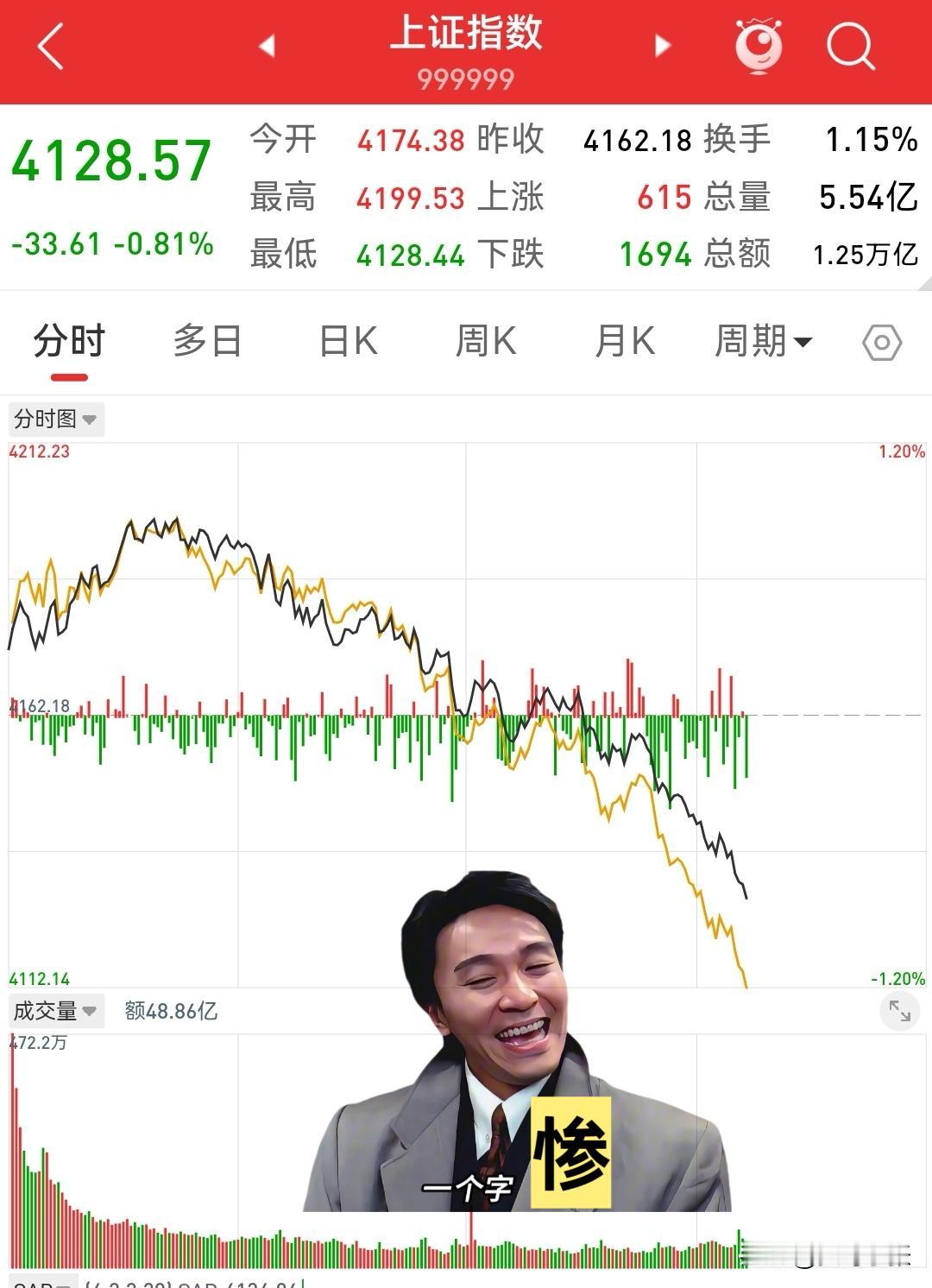 究竟发生了什么事？早上还好好的，到了下午怎么全跳水了呢？