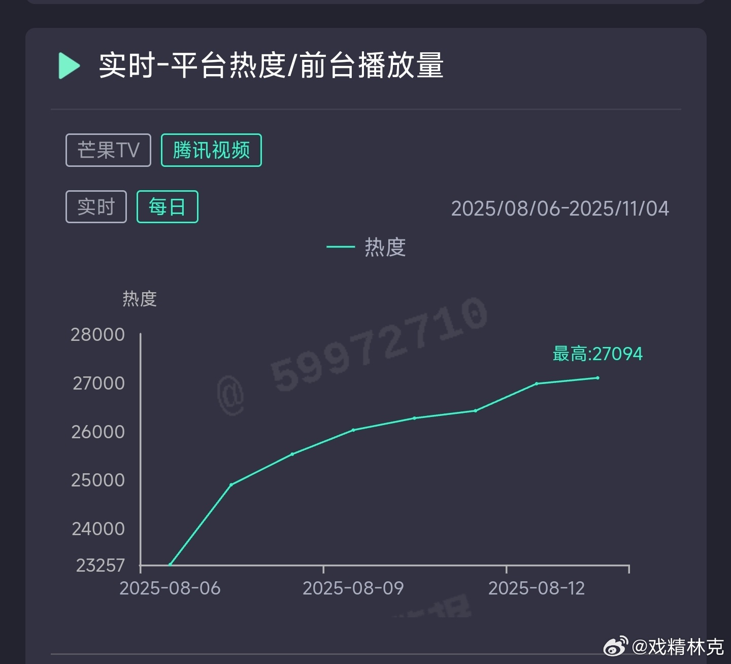 锦月如歌昨日云合推测3650万上下，登顶？ ​​​
