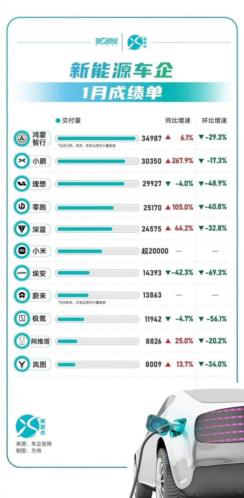 新能源车企1月成绩单出炉 鸿蒙智行还是厉害[笑cry]小鹏的Mona和P7+的爆