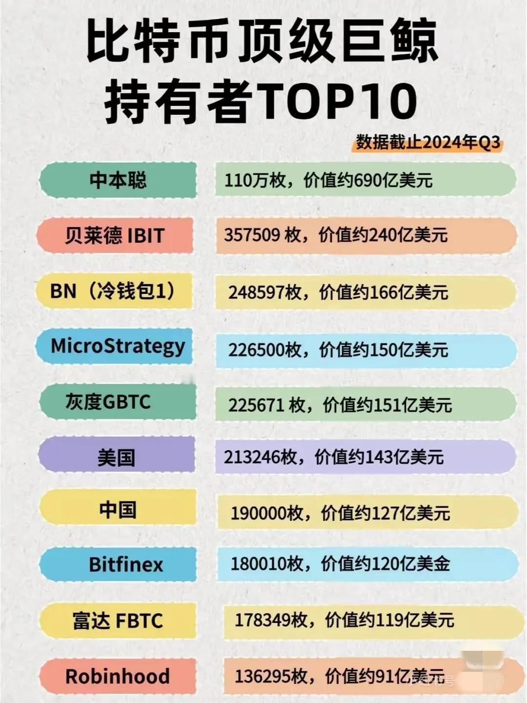 你知道现在比特币的最大持有者是谁吗？谁手里有那么几股比特币，你就可以躺平了，我记
