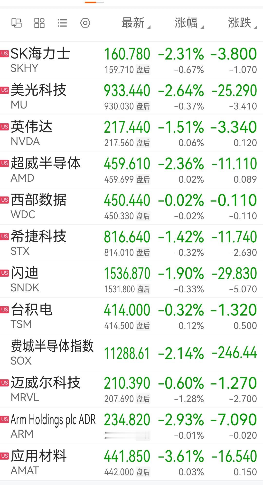 美股收盘三大指数集体下跌 ，半导体、存储板块普跌 ，ARM跌了2.93%、美光科