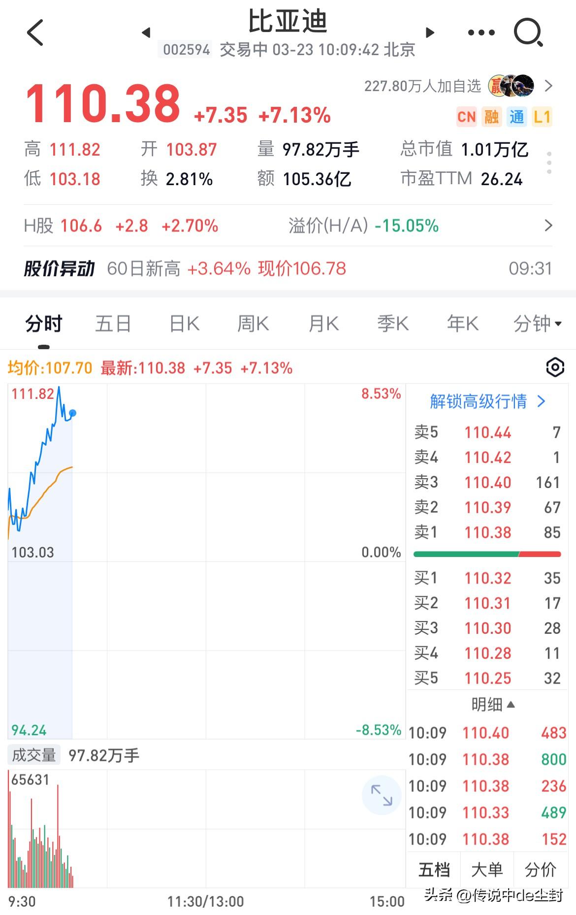 比亚迪“起飞”了。
重新突破万亿市值大关……
感觉这次的油价大幅上涨，应该是一个