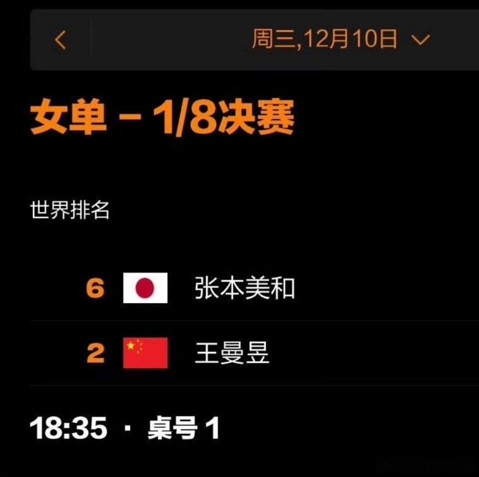 香港总决赛女单1/8决赛12月10日 18:35  T1王曼昱vs张本美和 王曼