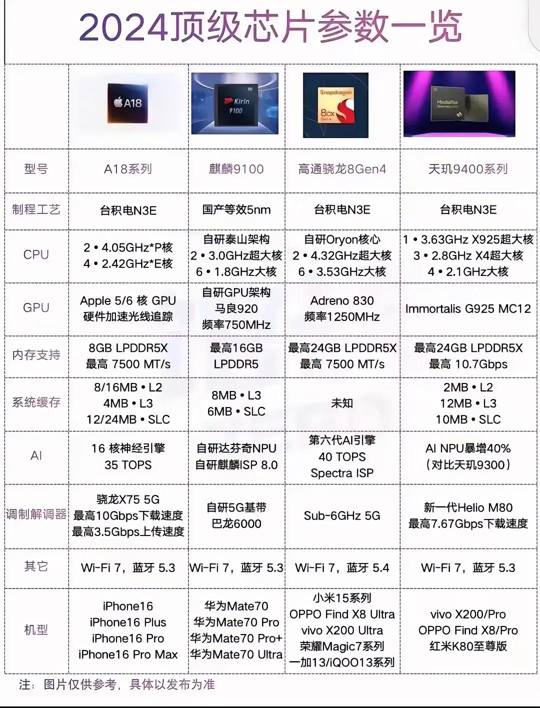 盘点2024年手机顶级芯片，你用的哪款？
#数码圈八卦#