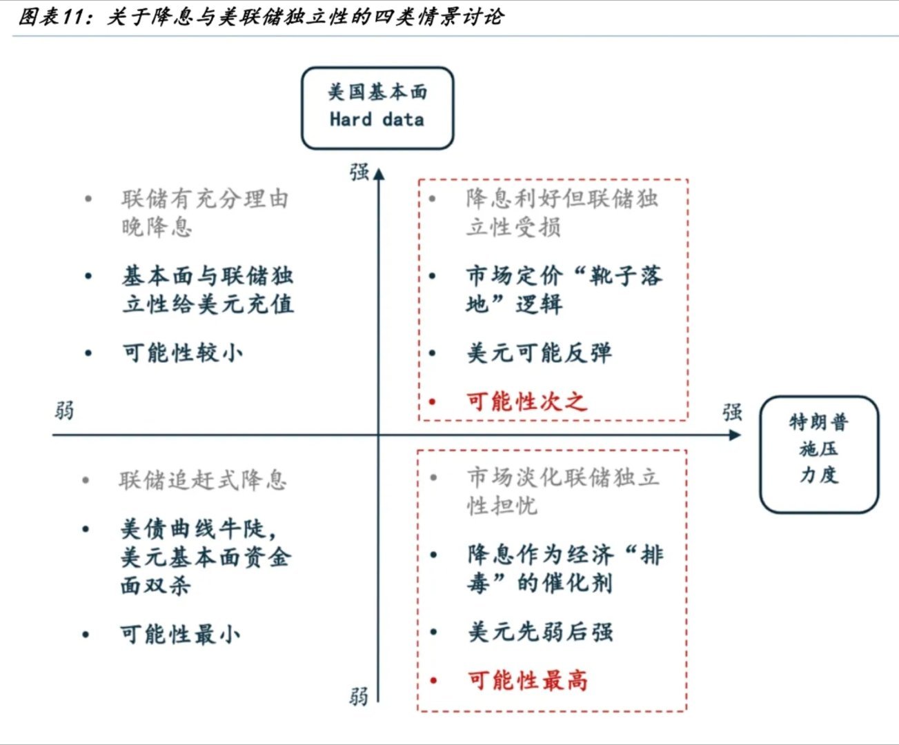 分析师：联储降息可能性有四个象限。特朗普：我选第五个。 ​​​