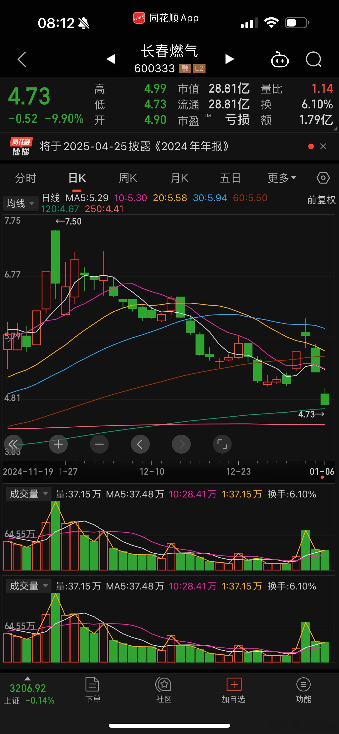 天然气又有利好了[允悲]你敢买吗？长春燃气龙头，别人追高6.1¥还在上面站岗，当