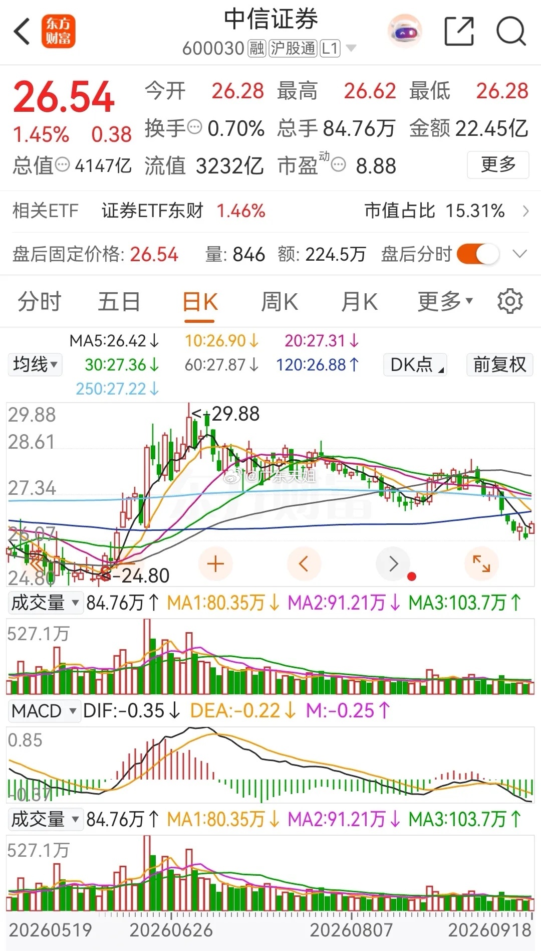 券商一哥中信证券本周五高开高走，收盘时上涨了1.45%，当前的报价为26.54元