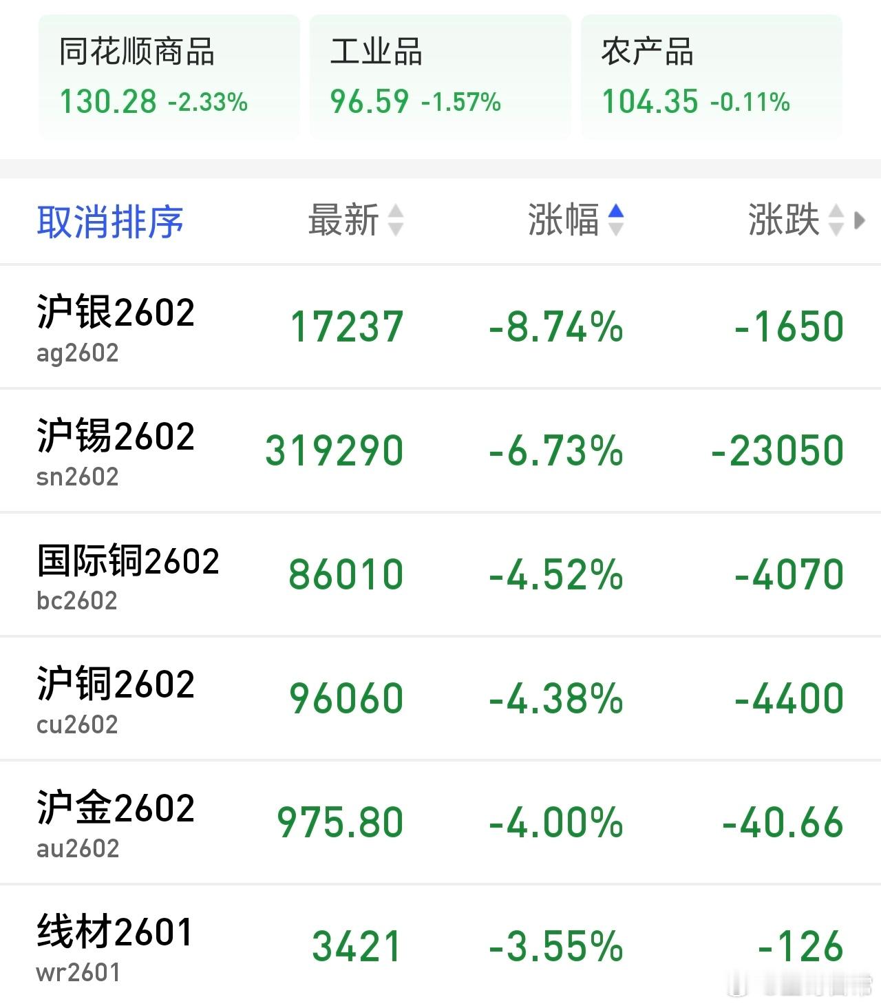 疯狂套现，减仓84吨白银。黄金，白银，大幅回落，跟我前几天所言一致。涨的多，回落