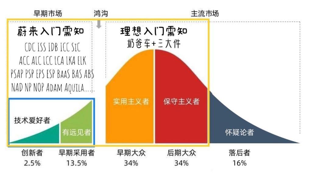 下面这张图，证明蔚来和理想的用户画像是不一样的。理想的车讲究高性价比，注重实用性