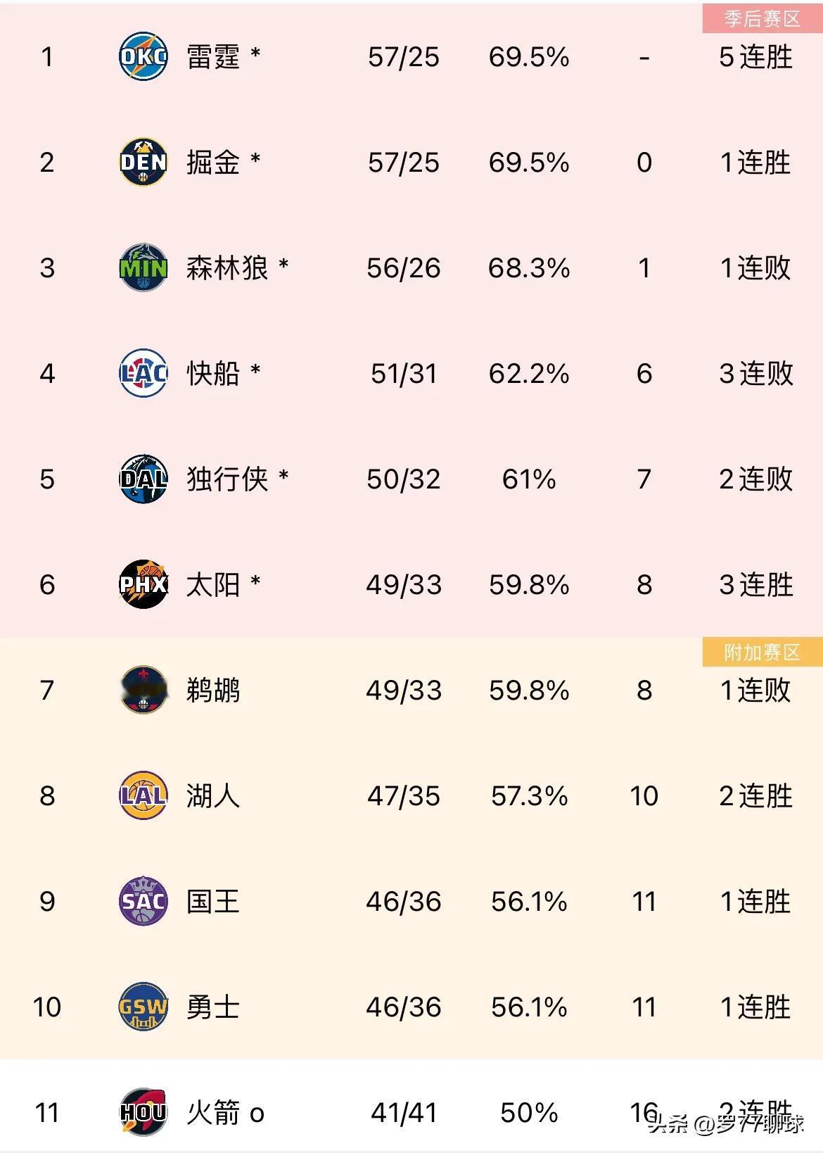 这么看火箭是唯一一支胜率过了50%缺没季后赛的

东部附加赛入门槛是老鹰43.9
