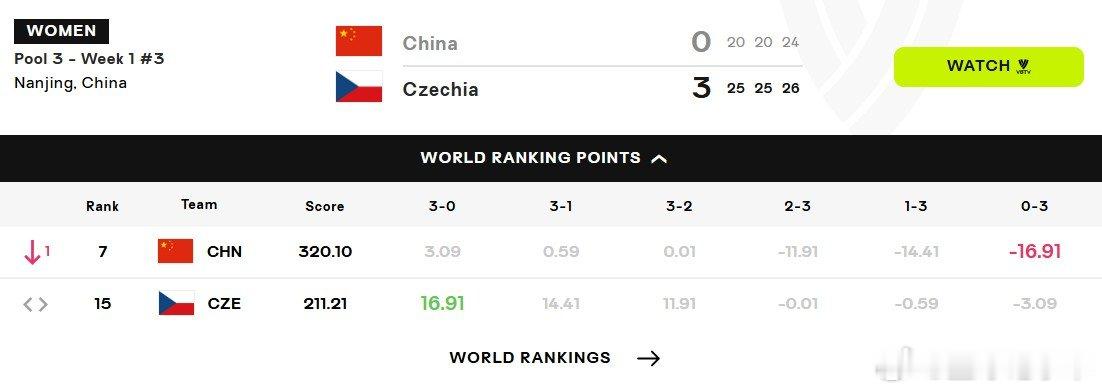 中国女排被扣16.91积分南京站首战中国女排20-25、20-25、24-26不