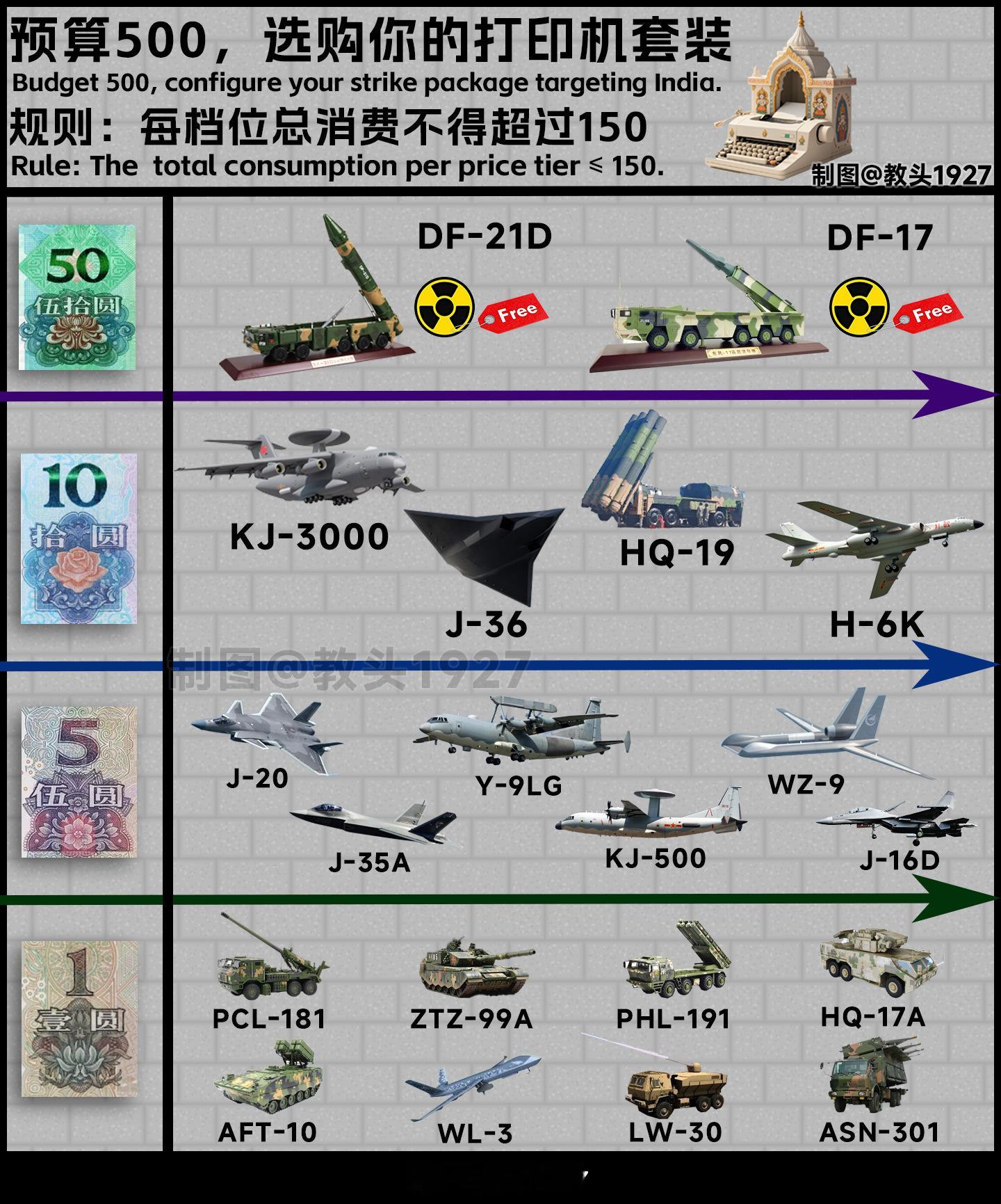 首长预算有限，打印任务艰难；配置五花八门，谁能帮我选选。烽火问鼎计划武器装备印巴
